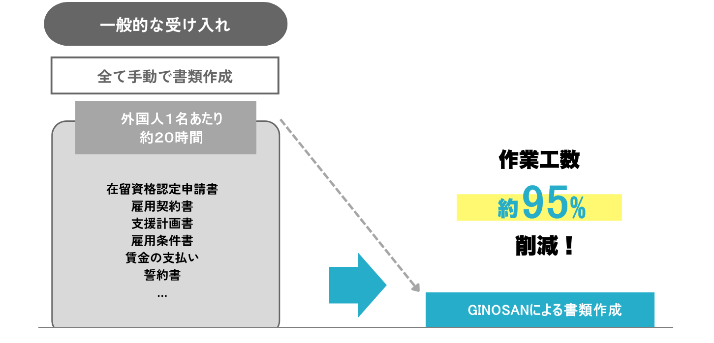 GINOSANで書類作成すると、外国人1名あたり
                    約15時間ぶん、作業工数約90%削減！2人目以降はさらに短縮